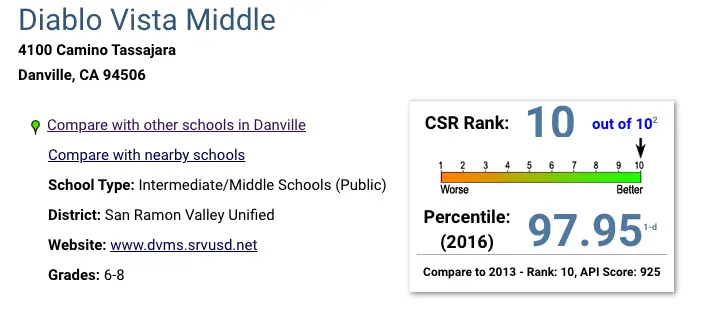 A screen shot of the middle school rankings.